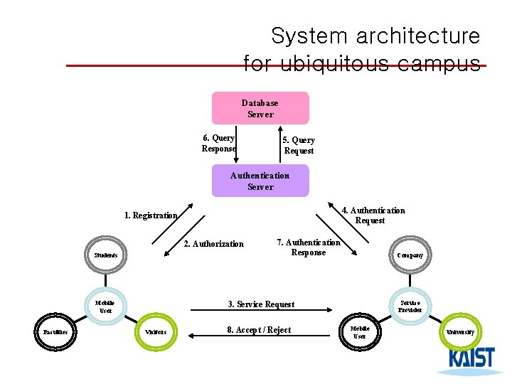 System architecture for ubiquitous campus Database Server 6. Query Response 5. Query Request Authentication