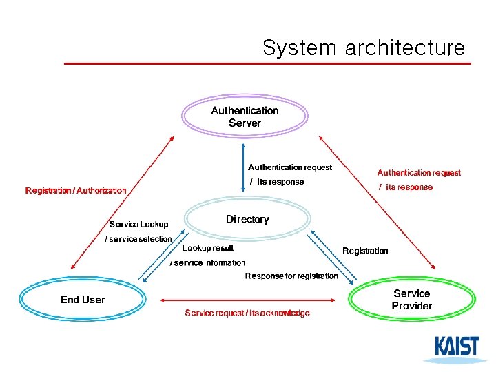 System architecture 