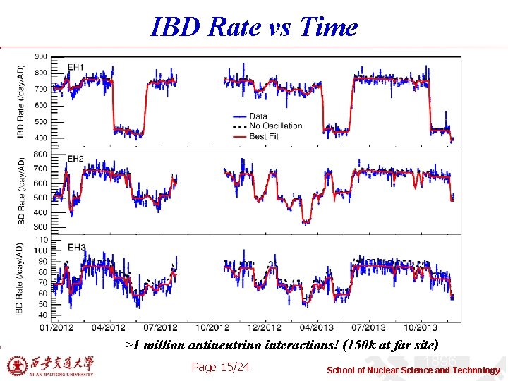 IBD Rate vs Time >1 million antineutrino interactions! (150 k at far site) Page