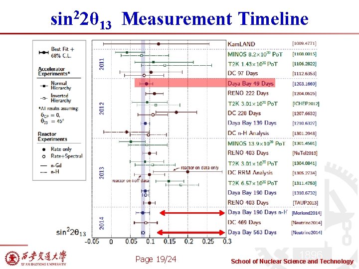 sin 22θ 13 Measurement Timeline Page 19/24 School of Nuclear Science and Technology 