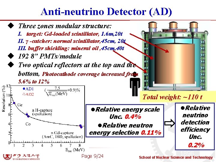 Anti-neutrino Detector (AD) u Three zones modular structure: I. target: Gd-loaded scintillator, 1. 6