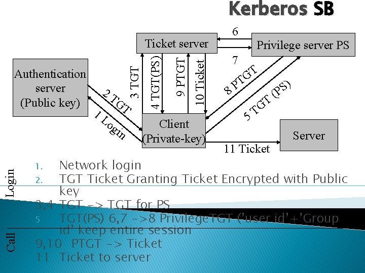 Kerberos SB Call Login og in 10 Ticket 1 L GT 9 PTGT 2