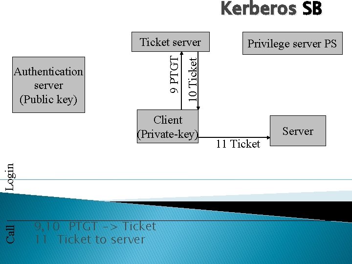 Kerberos SB Authentication server (Public key) Call Login Client (Private-key) 9, 10 PTGT ->