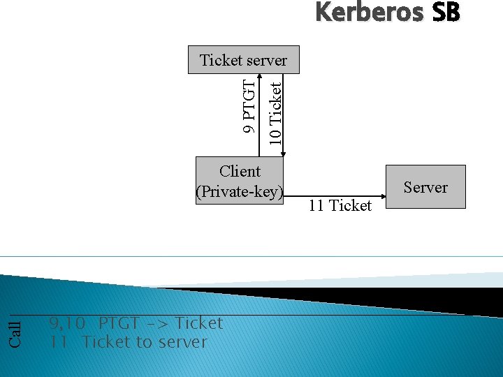 Kerberos SB 10 Ticket 9 PTGT Ticket server Call Client (Private-key) 9, 10 PTGT