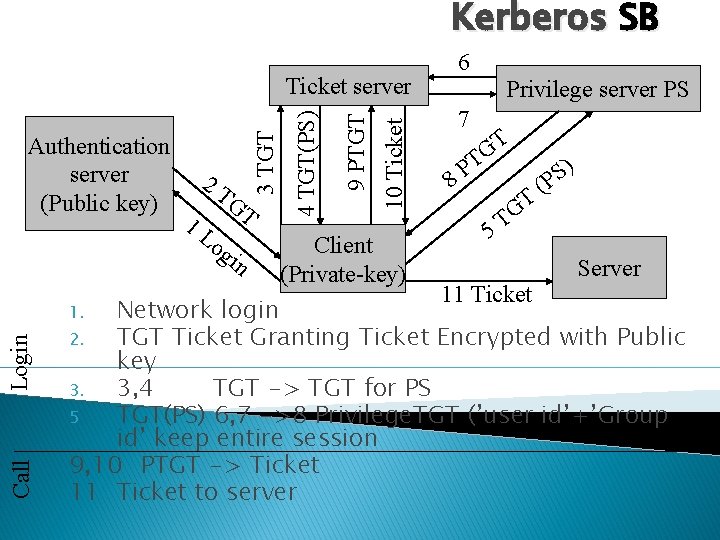 Kerberos SB og Login Client (Private-key) Privilege server PS 7 T G T 8