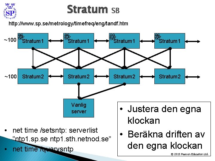 Stratum SB http: //www. sp. se/metrology/timefreq/eng/tandf. htm ~100 Stratum 1 ~100 Stratum 2 Vanlig