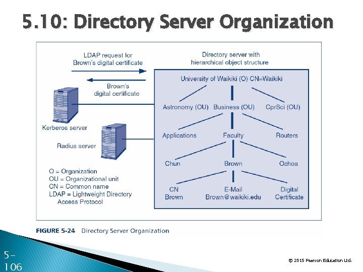 5. 10: Directory Server Organization 5106 © 2015 Pearson Education Ltd. 