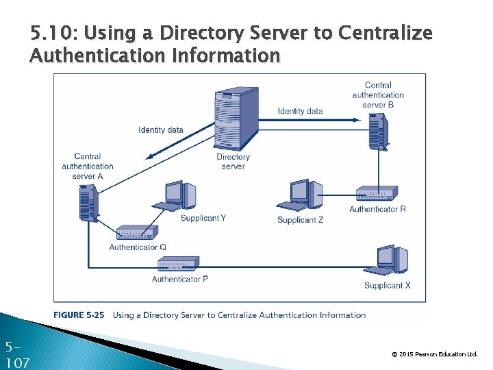 5. 10: Using a Directory Server to Centralize Authentication Information 5107 © 2015 Pearson