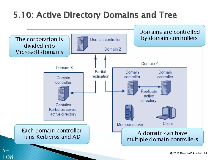 5. 10: Active Directory Domains and Tree The corporation is divided into Microsoft domains