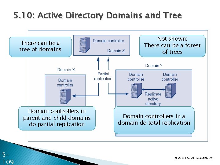 5. 10: Active Directory Domains and Tree There can be a tree of domains