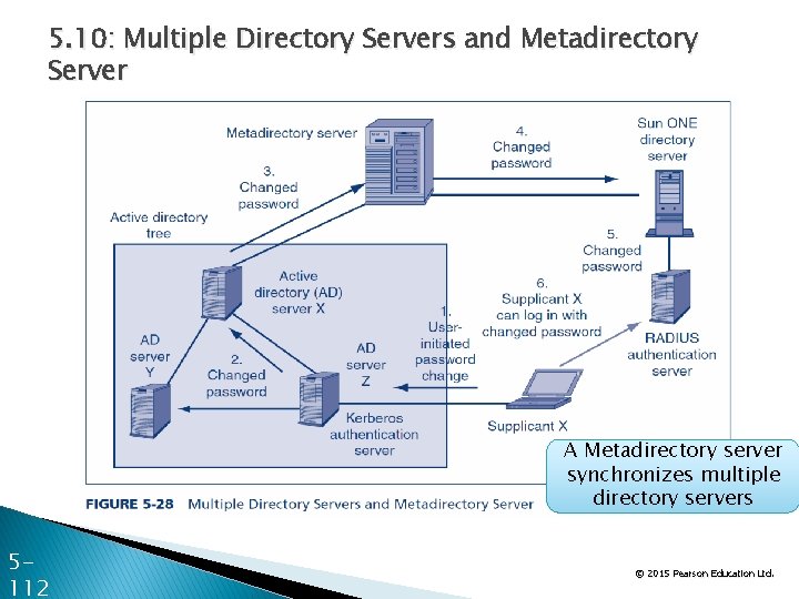 5. 10: Multiple Directory Servers and Metadirectory Server A Metadirectory server synchronizes multiple directory