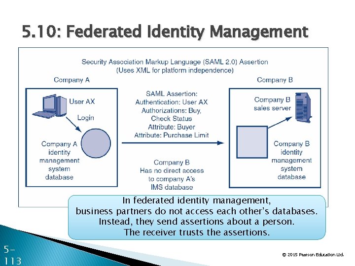 5. 10: Federated Identity Management In federated identity management, business partners do not access