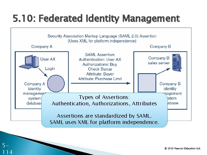 5. 10: Federated Identity Management Types of Assertions: Authentication, Authorizations, Attributes Assertions are standardized
