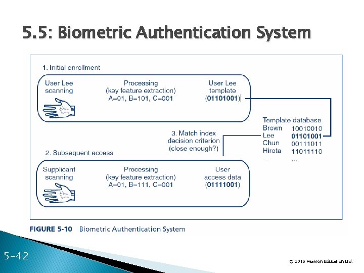 5. 5: Biometric Authentication System 5 -42 © 2015 Pearson Education Ltd. 