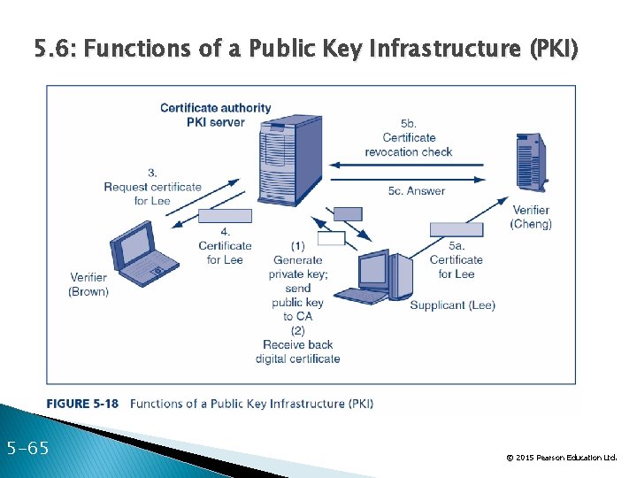 5. 6: Functions of a Public Key Infrastructure (PKI) 5 -65 © 2015 Pearson