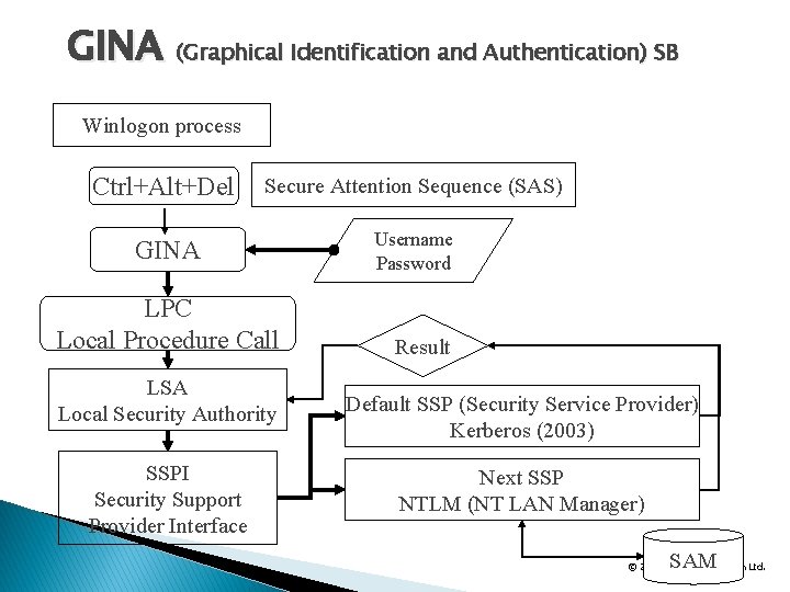 GINA (Graphical Identification and Authentication) SB Winlogon process Ctrl+Alt+Del Secure Attention Sequence (SAS) GINA