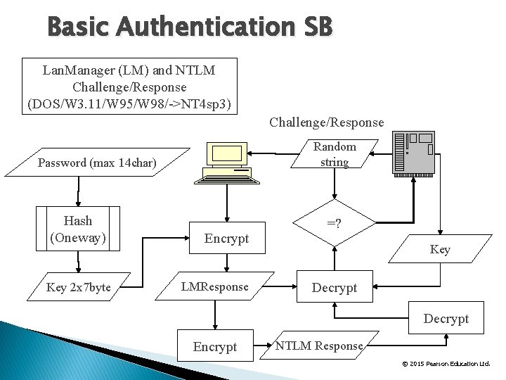 Basic Authentication SB Lan. Manager (LM) and NTLM Challenge/Response (DOS/W 3. 11/W 95/W 98/->NT