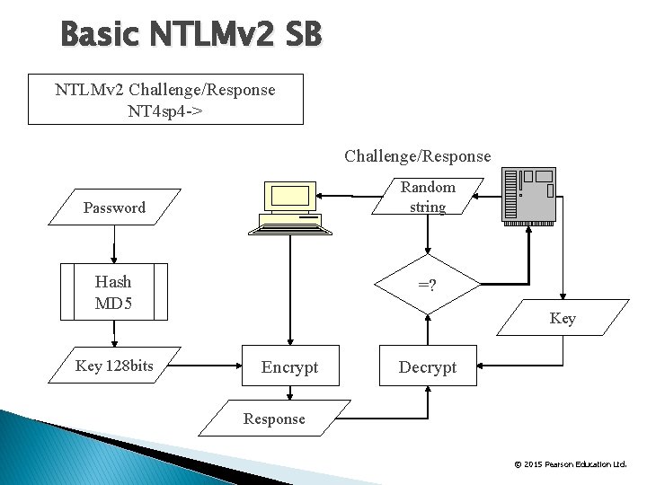 Basic NTLMv 2 SB NTLMv 2 Challenge/Response NT 4 sp 4 -> Challenge/Response Random