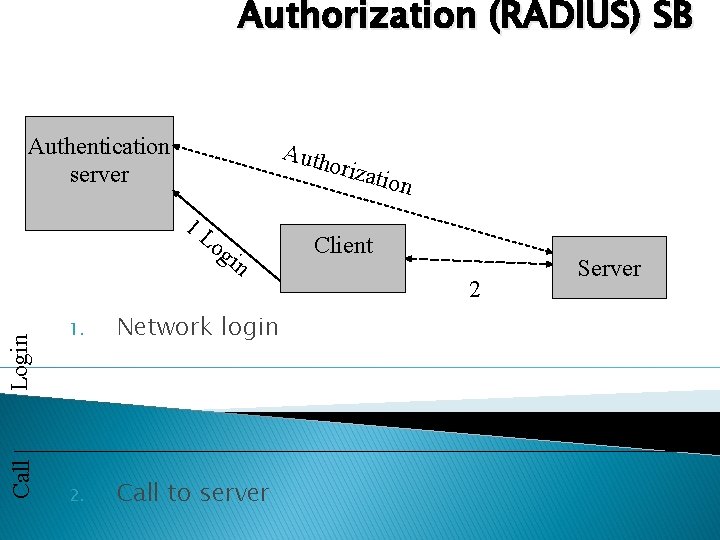 Authorization (RADIUS) SB Authentication server Auth oriza ti 1 L og in on Client