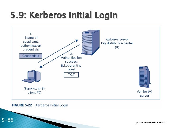 5. 9: Kerberos Initial Login 5 -86 © 2015 Pearson Education Ltd. 