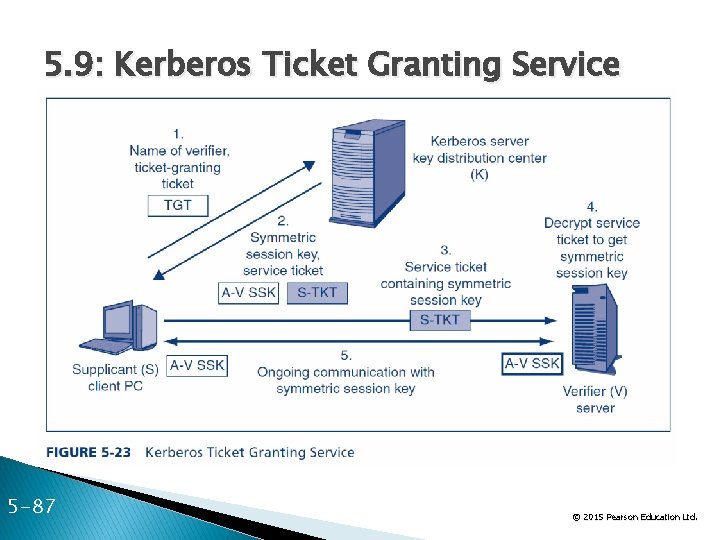 5. 9: Kerberos Ticket Granting Service 5 -87 © 2015 Pearson Education Ltd. 