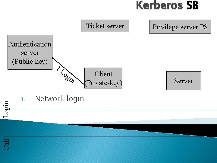 Kerberos SB Ticket server Authentication server (Public key) 1 L Call Login og 1.