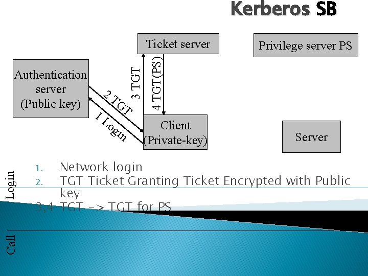 Kerberos SB 2 T 1 L GT Call Login og in Privilege server PS