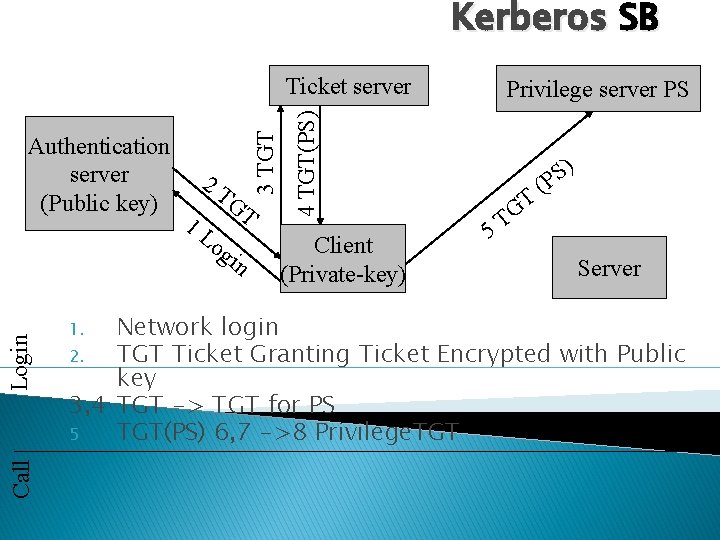 Kerberos SB 2 T 1 L GT Call Login og in Privilege server PS