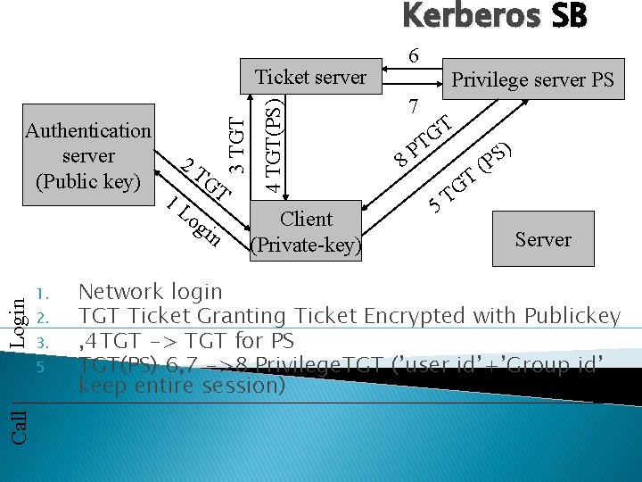 Kerberos SB 2 T 1 L GT Login og 1. 2. 3. Call 5