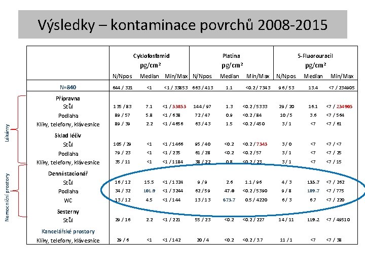 Výsledky – kontaminace povrchů 2008 -2015 Cyklofosfamid N/Npos. Nemocniční prostory Lékárny Platina 5 -Fluorouracil
