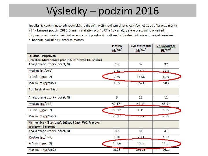 Výsledky – podzim 2016 