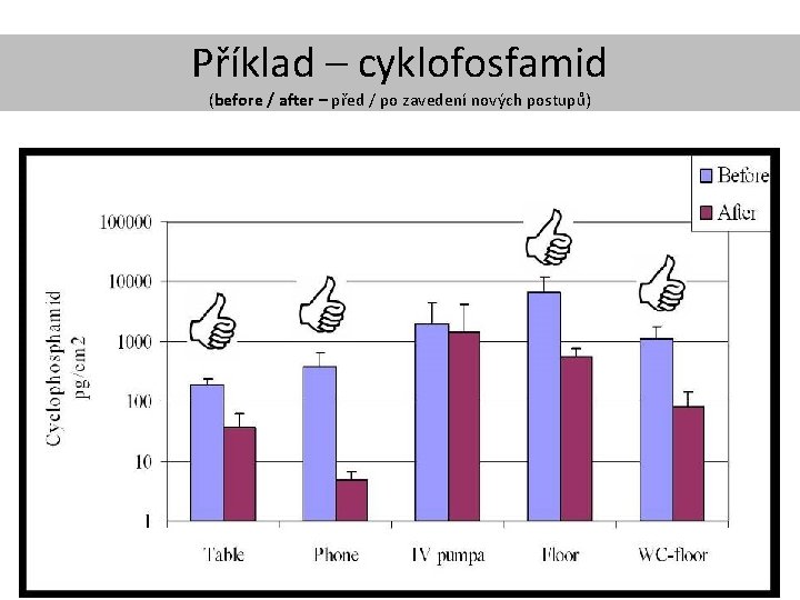 Příklad – cyklofosfamid (before / after – před / po zavedení nových postupů) 