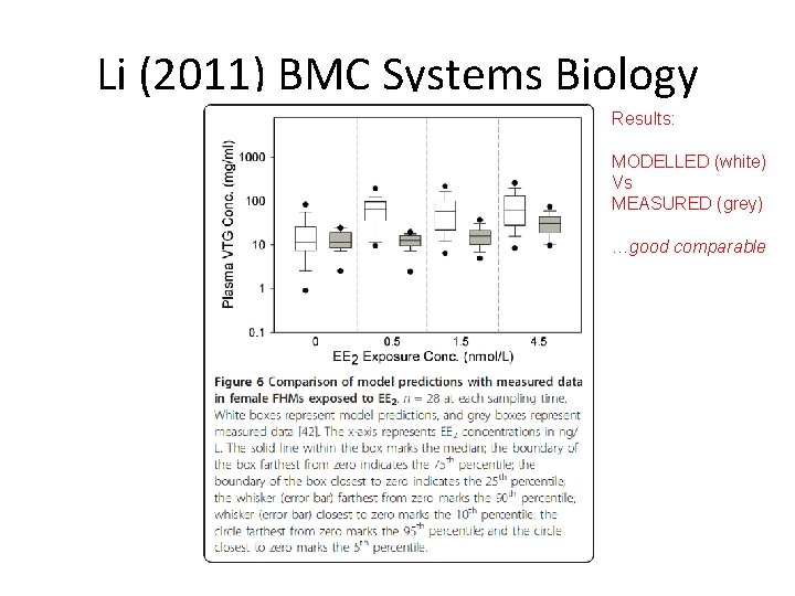 Li (2011) BMC Systems Biology Results: MODELLED (white) Vs MEASURED (grey) …good comparable 