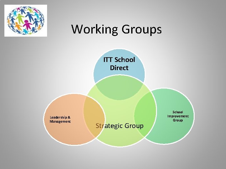 Working Groups ITT School Direct Leadership & Management Strategic Group School Improvement Group 