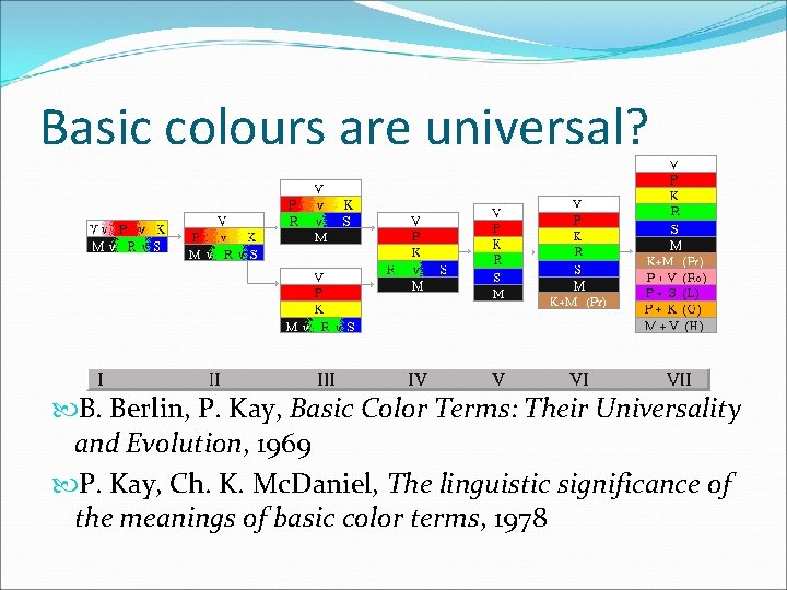 Basic colours are universal? B. Berlin, P. Kay, Basic Color Terms: Their Universality and