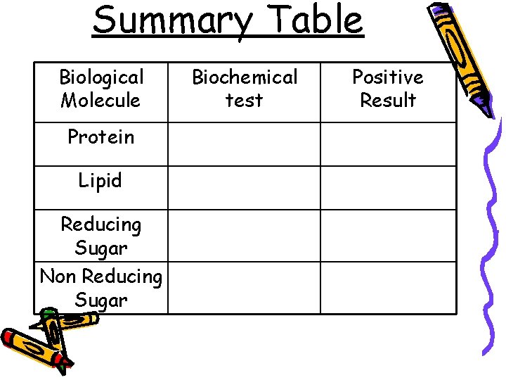 Summary Table Biological Molecule Protein Lipid Reducing Sugar Non Reducing Sugar Biochemical test Positive