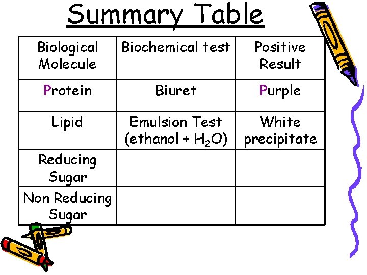 Summary Table Biological Molecule Biochemical test Positive Result Protein Biuret Purple Lipid Emulsion Test