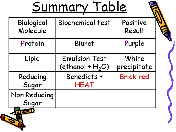 Summary Table Biological Molecule Biochemical test Positive Result Protein Biuret Purple Lipid Emulsion Test