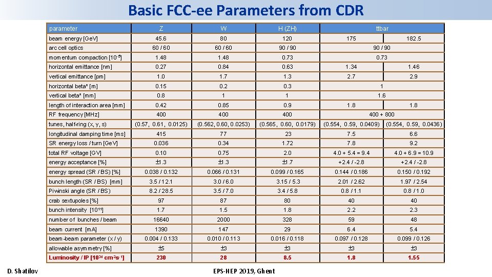 Basic FCC-ee Parameters from CDR parameter Z W H (ZH) 45. 6 80 120