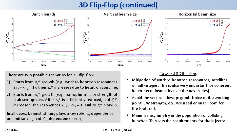 3 D Flip-Flop (continued) Bunch length Vertical beam size y = 0. 64 y