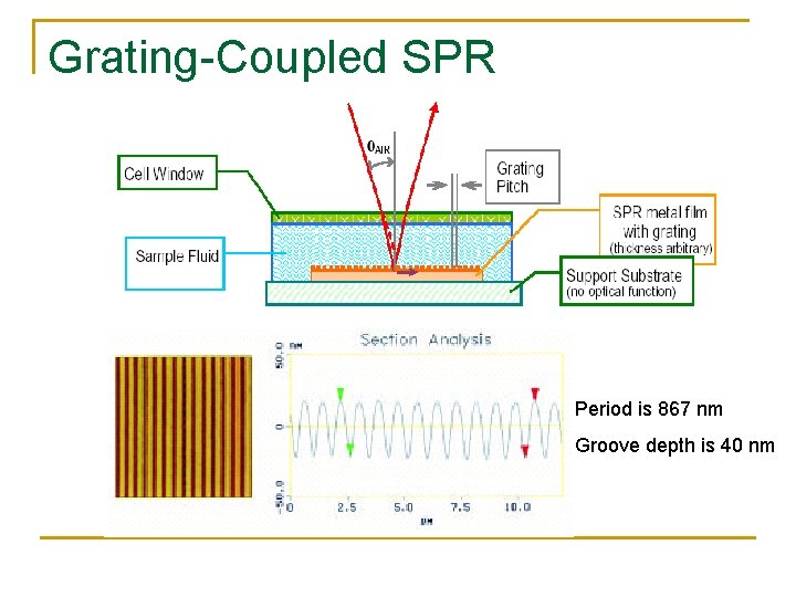 Grating-Coupled SPR Period is 867 nm Groove depth is 40 nm 