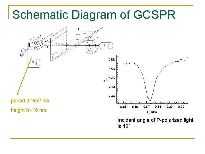 Schematic Diagram of GCSPR period d=652 nm height h~18 nm Incident angle of P-polarized