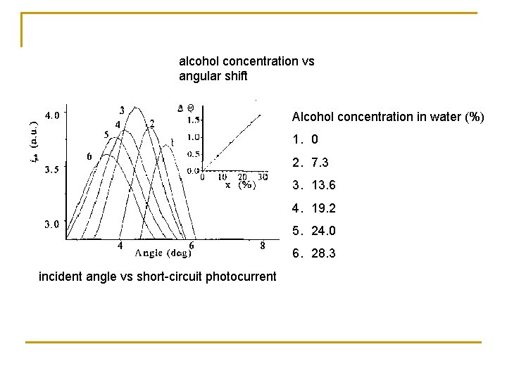 alcohol concentration vs angular shift Alcohol concentration in water (%) 1. 0 2. 7.