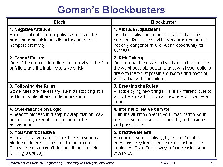 Goman’s Blockbusters Block 1. Negative Attitude Focusing attention on negative aspects of the problem