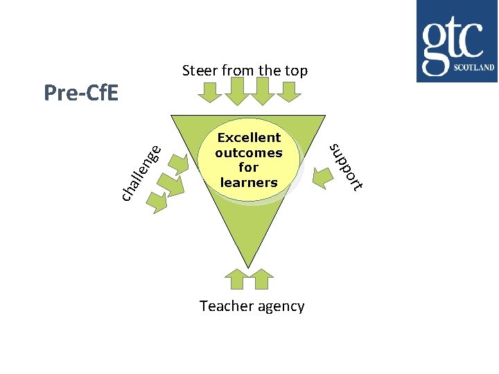 Steer from the top alle ch rt po Excellent outcomes for learners sup ng