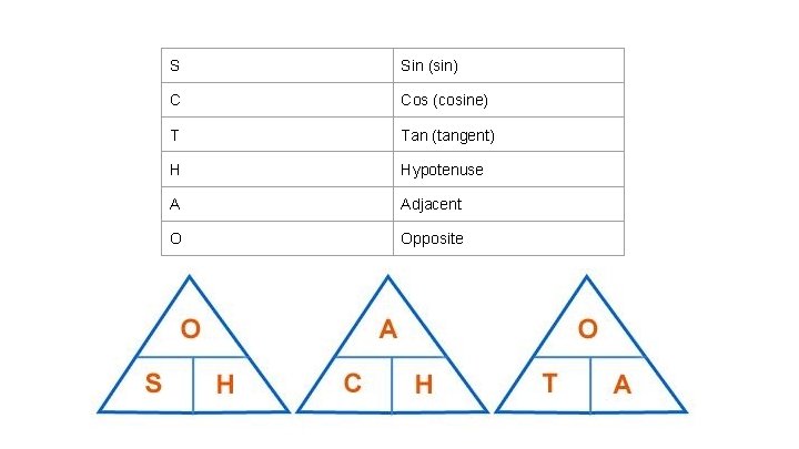 S Sin (sin) C Cos (cosine) T Tan (tangent) H Hypotenuse A Adjacent O