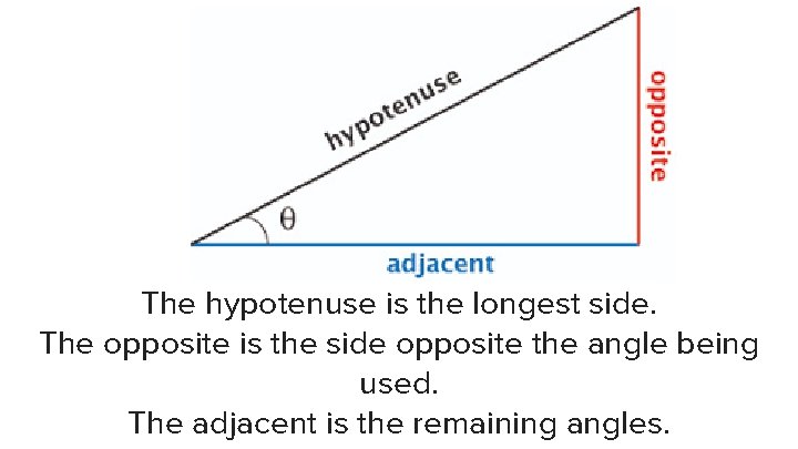 The hypotenuse is the longest side. The opposite is the side opposite the angle