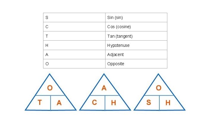 S Sin (sin) C Cos (cosine) T Tan (tangent) H Hypotenuse A Adjacent O