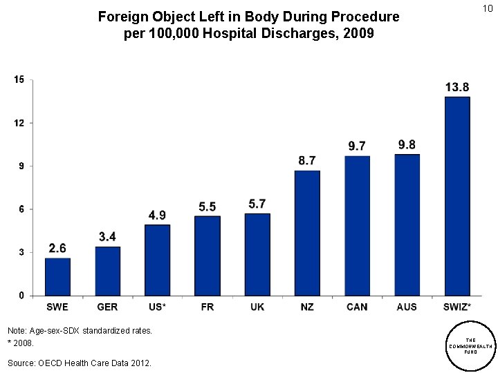 Foreign Object Left in Body During Procedure per 100, 000 Hospital Discharges, 2009 Note: