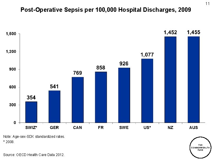 11 Post-Operative Sepsis per 100, 000 Hospital Discharges, 2009 Note: Age-sex-SDX standardized rates. *